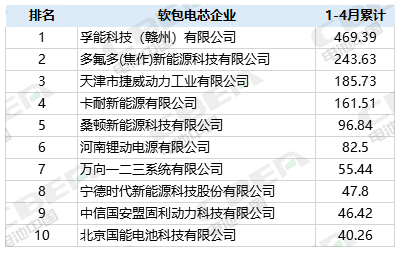 1月から4月にかけて、パウチ電池の設備容量は倍増し、生産能力は上昇し続けました